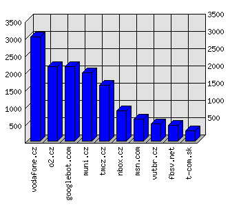 Doménové statistiky