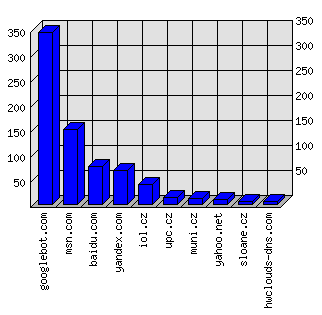 Doménové statistiky