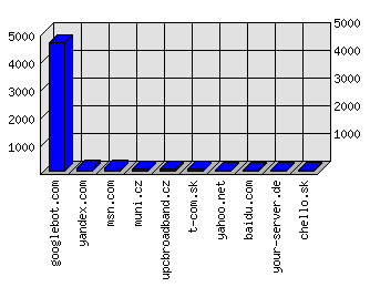 Doménové statistiky