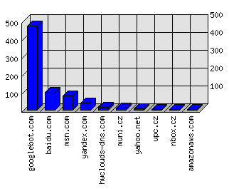 Doménové statistiky