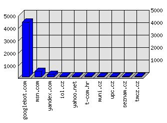 Doménové statistiky