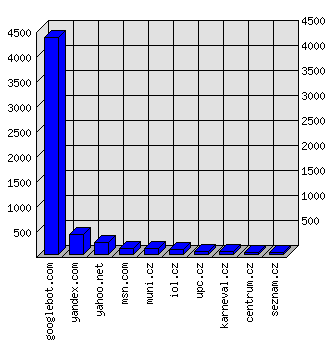 Doménové statistiky