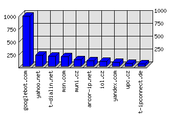 Doménové statistiky