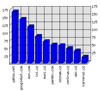 Doménové statistiky