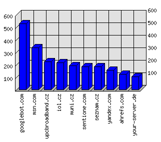 Doménové statistiky