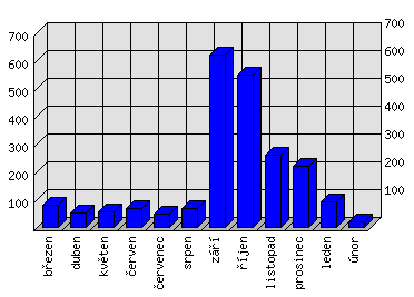 Měsíční statistiky