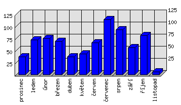 Měsíční statistiky