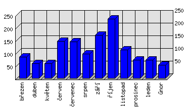 Měsíční statistiky