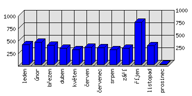 Měsíční statistiky