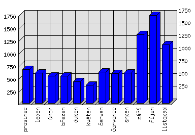 Měsíční statistiky