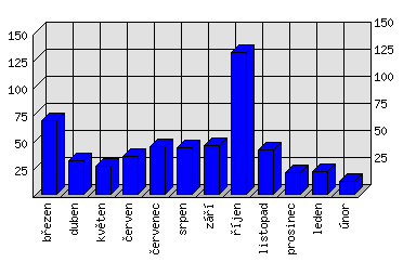 Měsíční statistiky