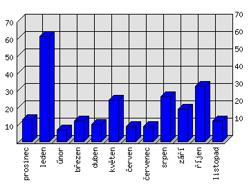 Měsíční statistiky