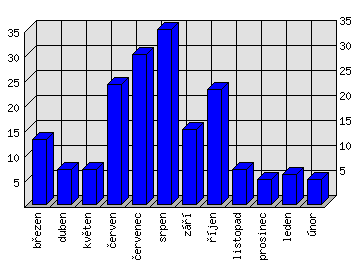 Měsíční statistiky