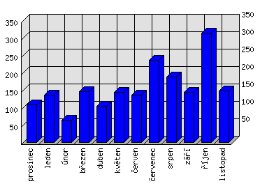 Měsíční statistiky