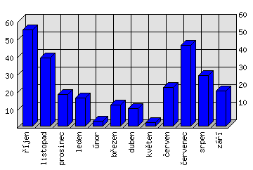 Měsíční statistiky