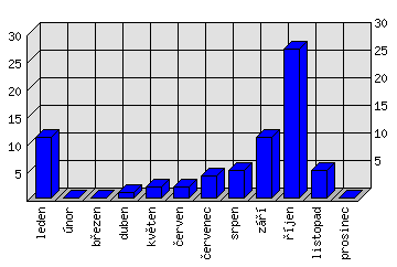 Měsíční statistiky