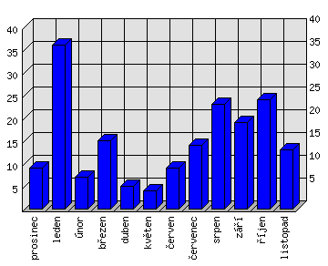 Měsíční statistiky