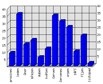 Měsíční statistiky