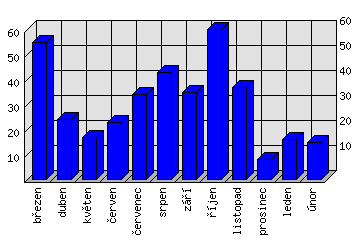 Měsíční statistiky