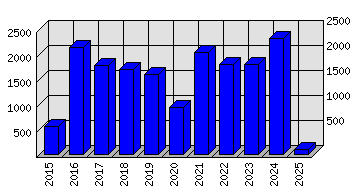 Roční statistiky