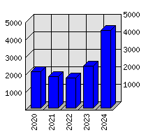 Roční statistiky