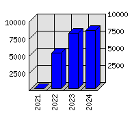 Roční statistiky