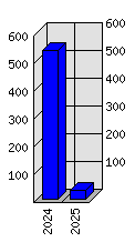 Roční statistiky