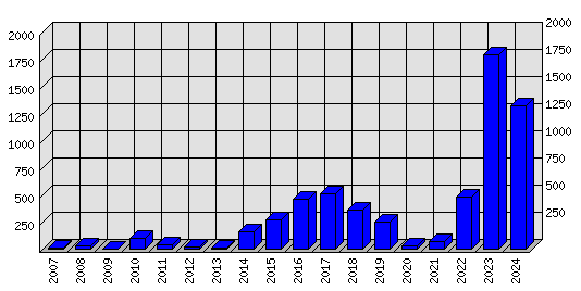 Roční statistiky