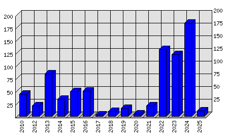 Roční statistiky