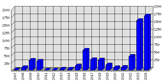 Roční statistiky