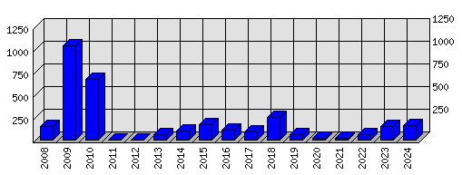 Roční statistiky