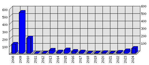 Roční statistiky