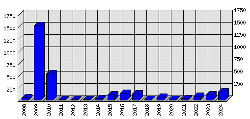 Roční statistiky