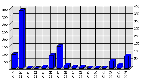 Roční statistiky