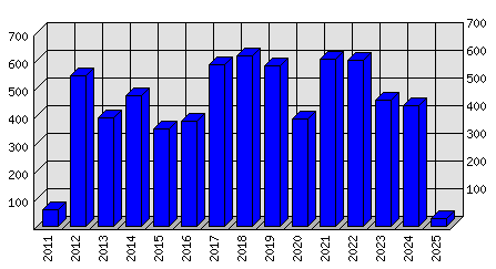 Roční statistiky