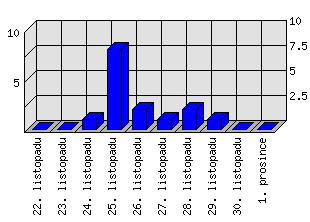 Denní statistiky