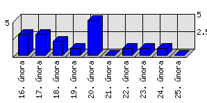 Denní statistiky