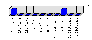 Denní statistiky