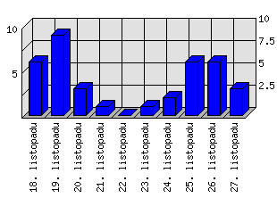 Denní statistiky