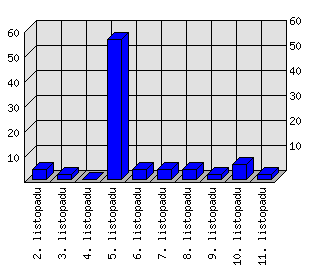 Denní statistiky