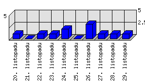 Denní statistiky