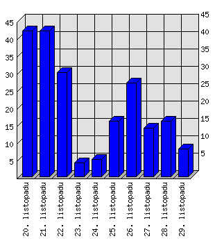 Denní statistiky