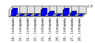 Denní statistiky