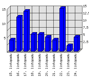 Denní statistiky