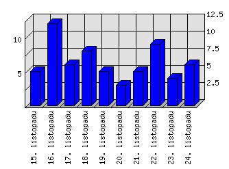 Denní statistiky