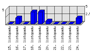 Denní statistiky