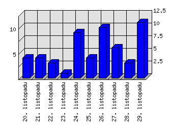 Denní statistiky