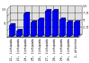 Denní statistiky