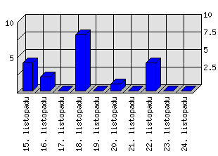 Denní statistiky