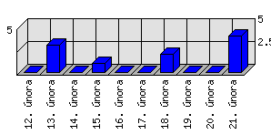 Denní statistiky